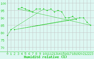 Courbe de l'humidit relative pour Tsuruga