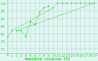 Courbe de l'humidit relative pour Feldberg-Schwarzwald (All)