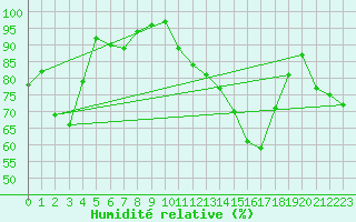 Courbe de l'humidit relative pour Orense