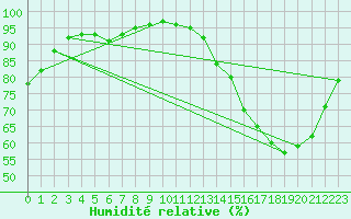 Courbe de l'humidit relative pour Creil (60)