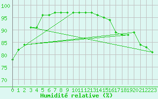 Courbe de l'humidit relative pour Ile de Groix (56)
