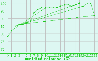 Courbe de l'humidit relative pour Aix-la-Chapelle (All)