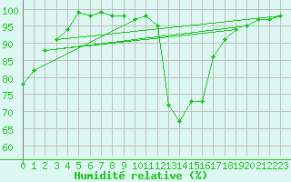 Courbe de l'humidit relative pour Piding