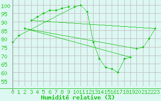 Courbe de l'humidit relative pour Coria