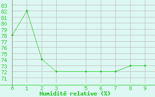 Courbe de l'humidit relative pour Mannar