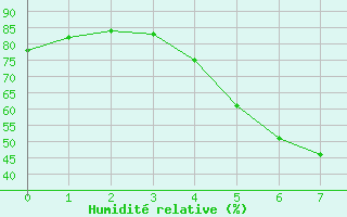 Courbe de l'humidit relative pour Kuusamo Ruka Talvijarvi