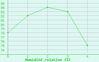 Courbe de l'humidit relative pour Kuusamo Ruka Talvijarvi