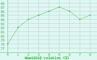 Courbe de l'humidit relative pour Flamingo Airport, Bonaire