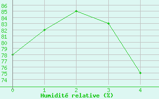 Courbe de l'humidit relative pour Lakatraesk