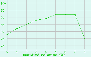 Courbe de l'humidit relative pour Pontevedra