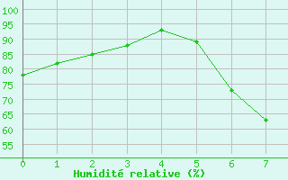 Courbe de l'humidit relative pour Luedenscheid