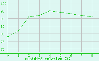 Courbe de l'humidit relative pour Orebro