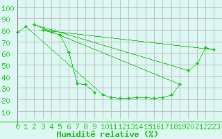 Courbe de l'humidit relative pour Delsbo