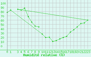 Courbe de l'humidit relative pour Damascus Int. Airport