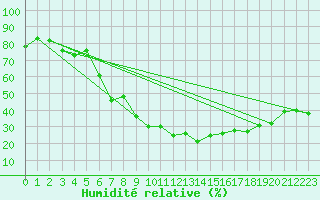 Courbe de l'humidit relative pour Locarno (Sw)