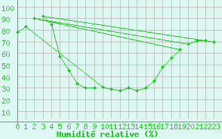 Courbe de l'humidit relative pour Multia Karhila