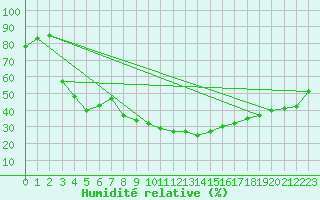 Courbe de l'humidit relative pour Lassnitzhoehe