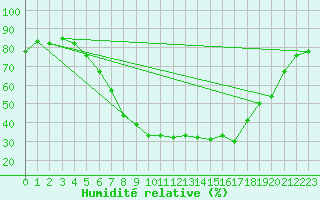 Courbe de l'humidit relative pour Novi Sad Rimski Sancevi