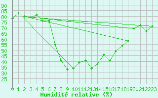Courbe de l'humidit relative pour Les Eplatures - La Chaux-de-Fonds (Sw)