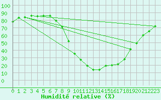 Courbe de l'humidit relative pour Baza Cruz Roja