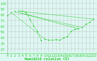 Courbe de l'humidit relative pour Regensburg