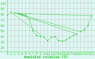 Courbe de l'humidit relative pour Renningen-Ihinger Ho