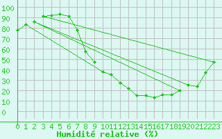 Courbe de l'humidit relative pour Tomelloso