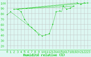 Courbe de l'humidit relative pour Balikesir