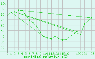 Courbe de l'humidit relative pour Valle