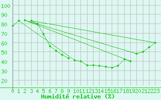 Courbe de l'humidit relative pour Tampere Harmala