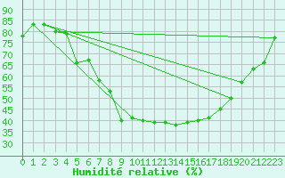 Courbe de l'humidit relative pour Delsbo