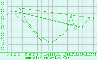 Courbe de l'humidit relative pour Amman Airport