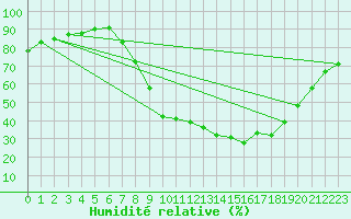 Courbe de l'humidit relative pour Molina de Aragn