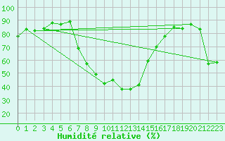 Courbe de l'humidit relative pour Andeer