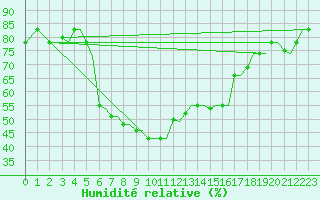 Courbe de l'humidit relative pour Chrysoupoli Airport