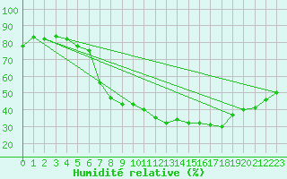 Courbe de l'humidit relative pour Czestochowa