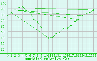 Courbe de l'humidit relative pour Byglandsfjord-Solbakken