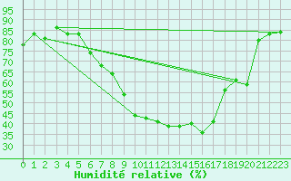 Courbe de l'humidit relative pour Czestochowa