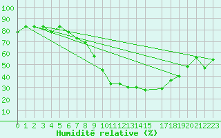 Courbe de l'humidit relative pour Gafsa