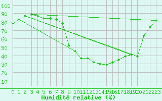 Courbe de l'humidit relative pour Pertuis - Le Farigoulier (84)