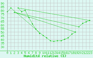 Courbe de l'humidit relative pour Sion (Sw)