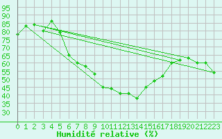 Courbe de l'humidit relative pour Ineu Mountain