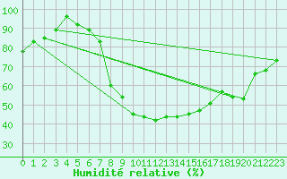 Courbe de l'humidit relative pour Temelin