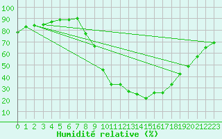 Courbe de l'humidit relative pour Molina de Aragn