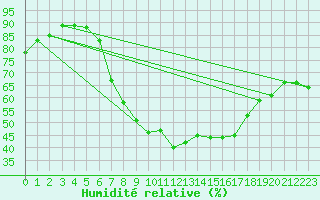 Courbe de l'humidit relative pour Constance (All)