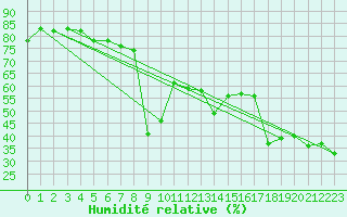 Courbe de l'humidit relative pour Cap Corse (2B)