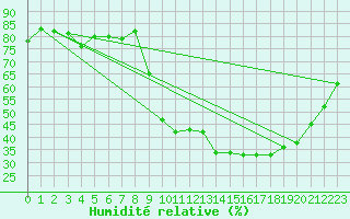 Courbe de l'humidit relative pour Eygliers (05)