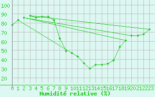 Courbe de l'humidit relative pour Offenbach Wetterpar