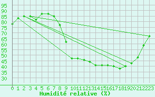 Courbe de l'humidit relative pour Le Puy - Loudes (43)