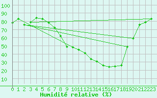 Courbe de l'humidit relative pour Logrono (Esp)